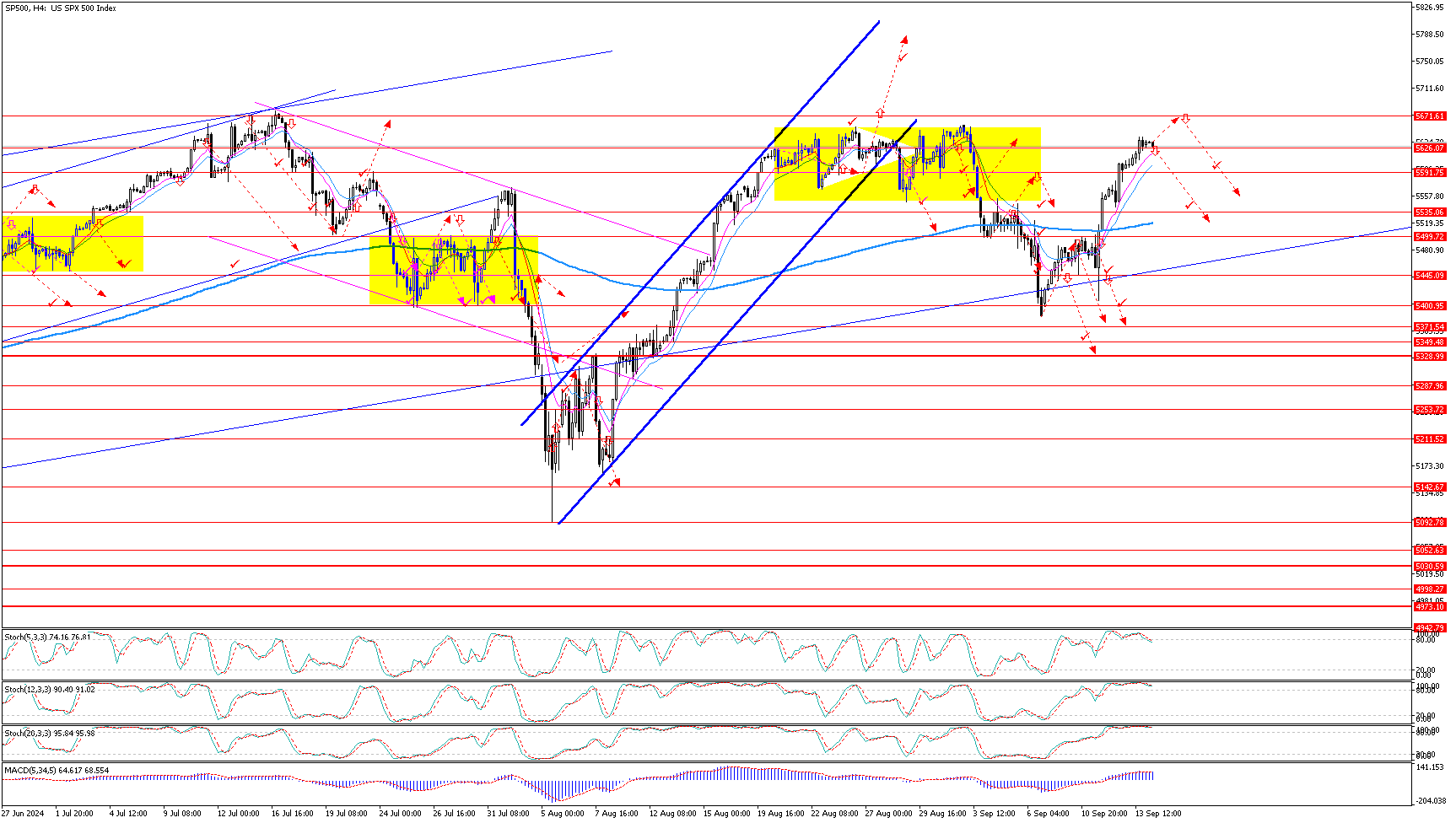 SP500H4